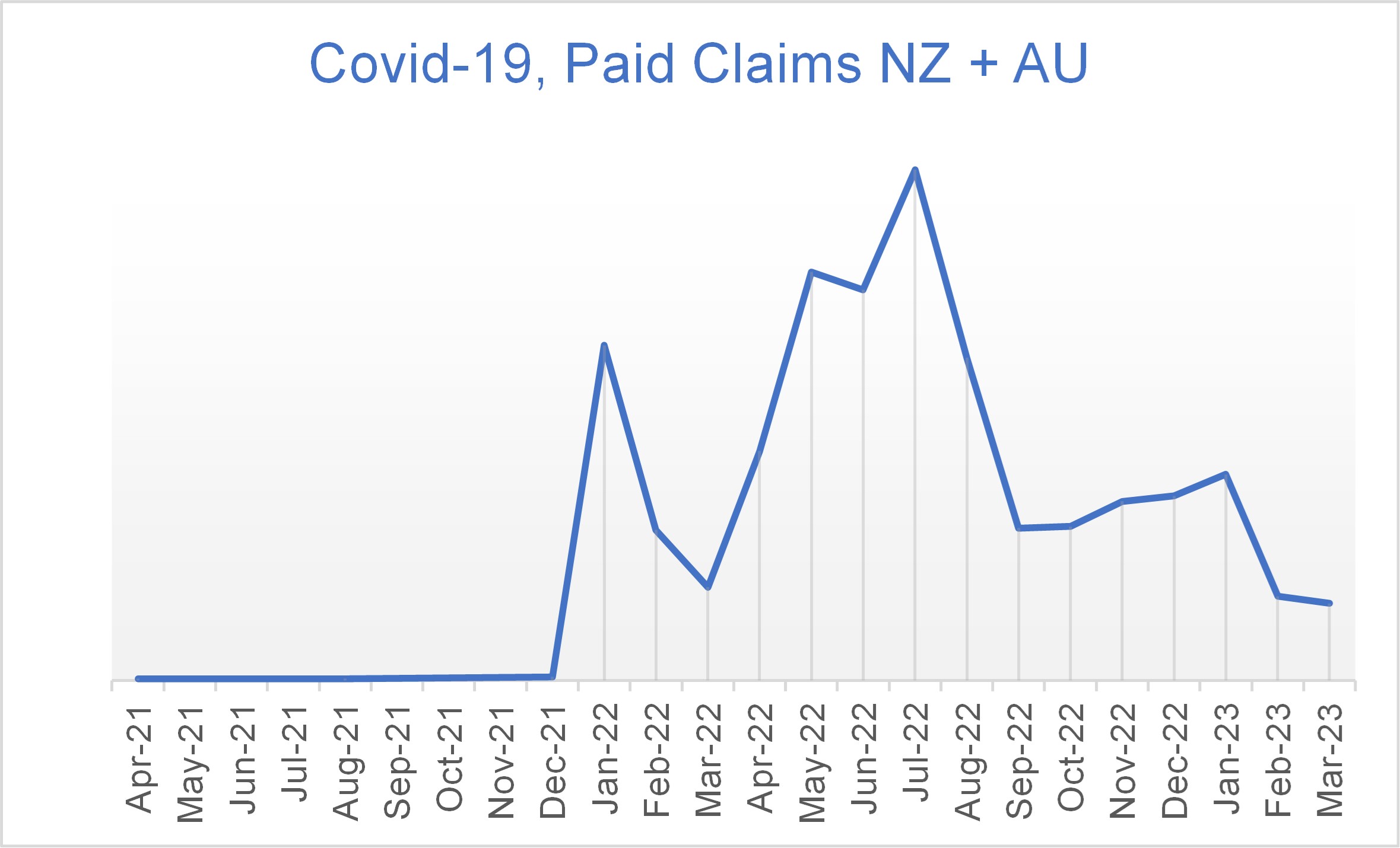 Covid-19 chart for NZ and Australia