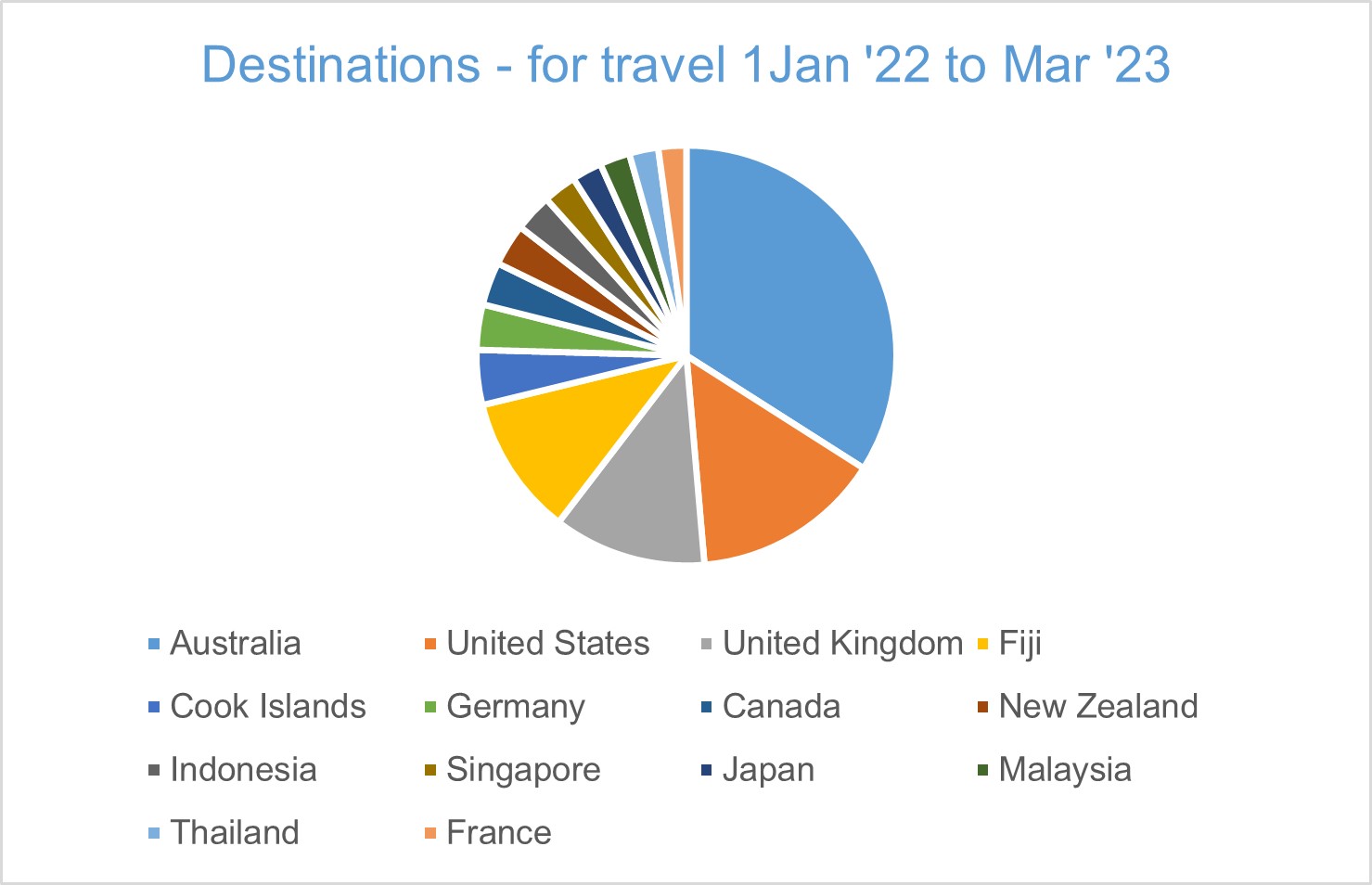 Pie chart of travel destinations