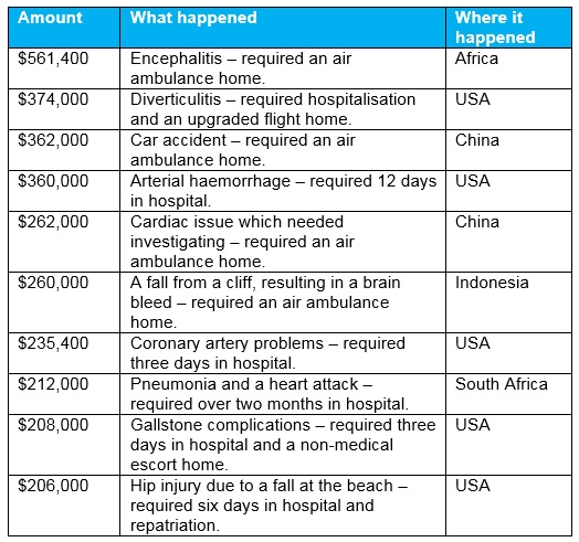 Travel claims table