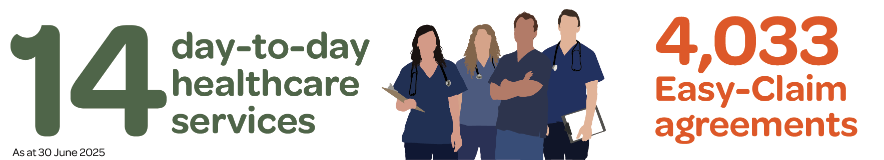 Infographic stating 13 healthcare services & 3863 Easy-claim agreement