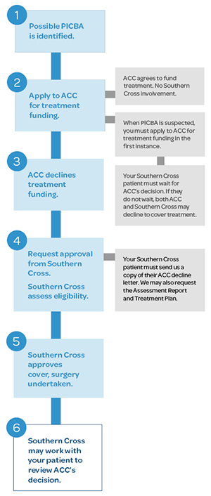 Personal injury caused by accident - the process