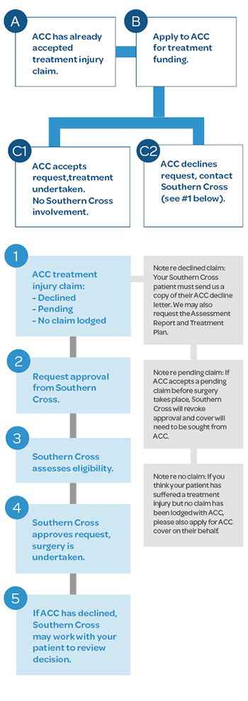 Treatment injury - the process
